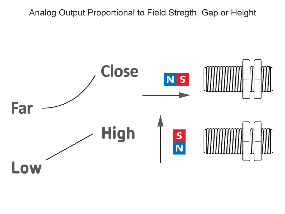 Diagram showing that as two magnets move closer together, the magnetic field strength increases, resulting in a higher analog output from the AH Series Analog Hall Sensor. Far shows low output; Close shows high output. Magnet positions labeled N and S. by Standex Detect