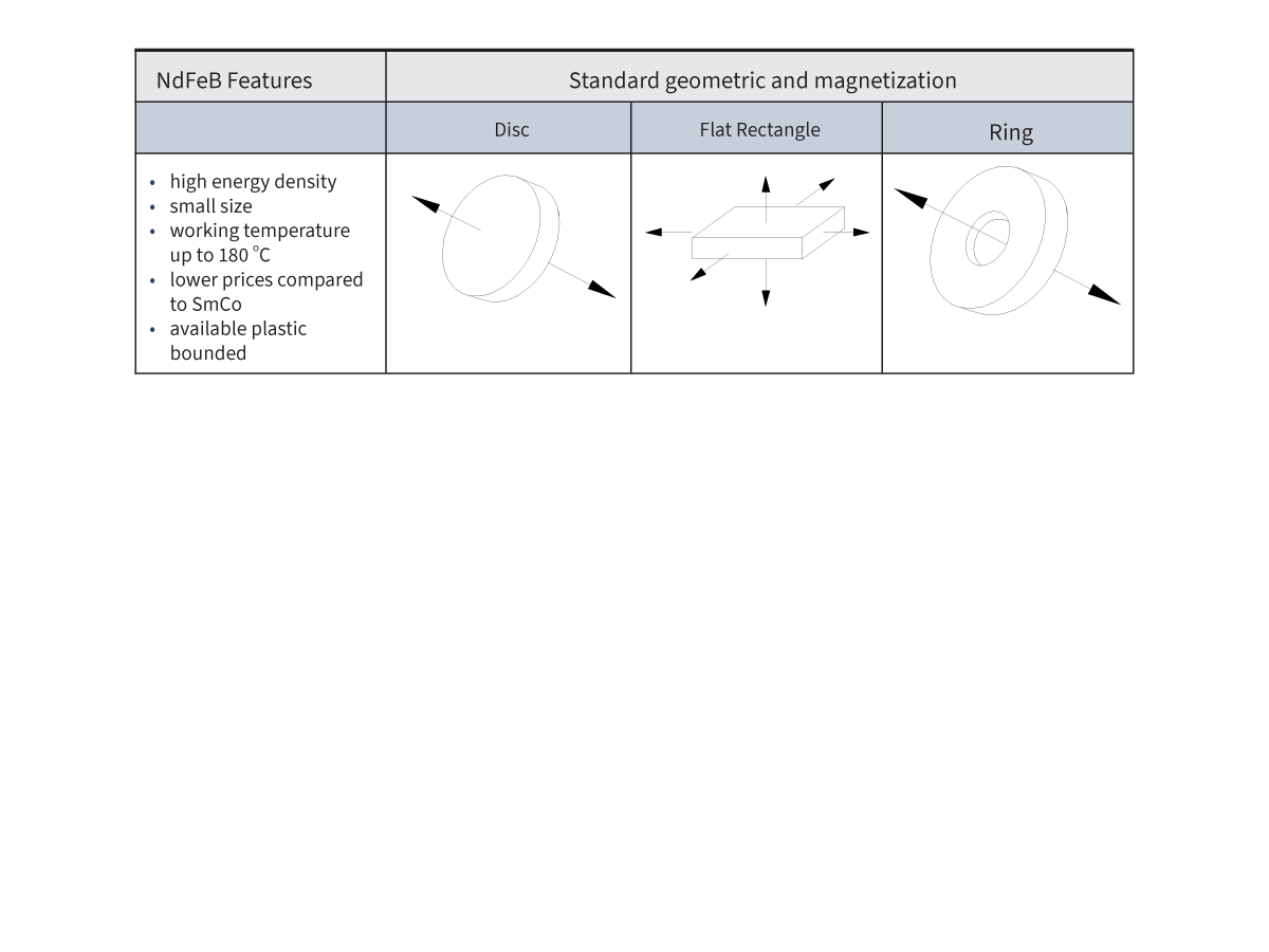 Table showing NdFeB magnet features and geometric forms—disc, flat rectangle, and ring—each with arrows indicating magnetization. Compared to AlNiCo Magnets, they offer high energy density, small size, up to 180°C use, and lower cost. by Standex Detect