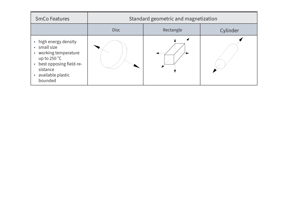 Table comparing SmCo magnet features and shapes—Disc, Rectangle, and Cylinder, each shown with a simple line drawing. Key features, including high energy density and temperature resistance, are listed on the left for easy comparison with AlNiCo magnets. by Standex Detect