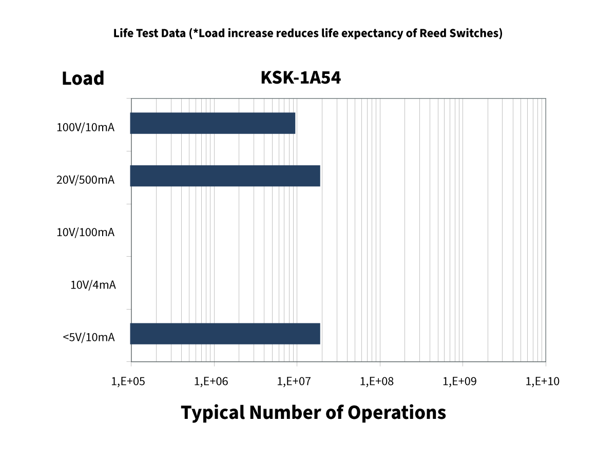 Bar chart displaying Life Test Data for the KSK-1A54 reed switch at various loads. Lower loads (