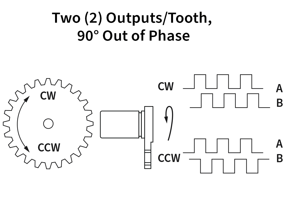 Diagram titled Two (2) Outputs/Tooth, 90° Out of Phase, showing a gear rotating clockwise (CW) or counter-clockwise (CCW) with corresponding two-channel square wave output signals for each direction. by Standex Detect